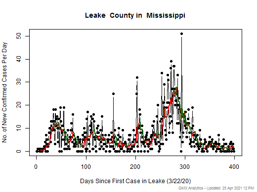 Mississippi-Leake cases chart should be in this spot