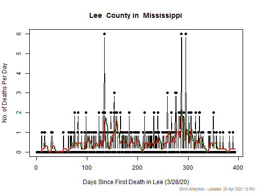 Mississippi-Lee death chart should be in this spot