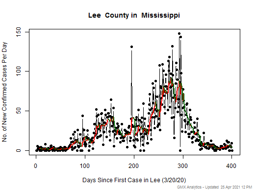 Mississippi-Lee cases chart should be in this spot
