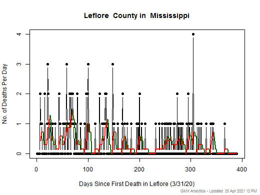 Mississippi-Leflore death chart should be in this spot