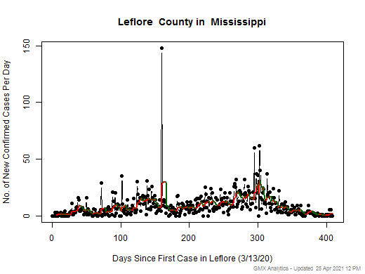 Mississippi-Leflore cases chart should be in this spot
