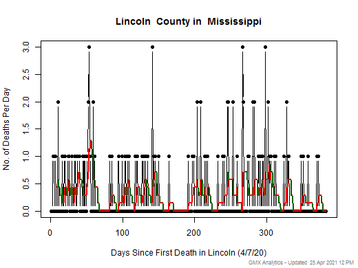 Mississippi-Lincoln death chart should be in this spot