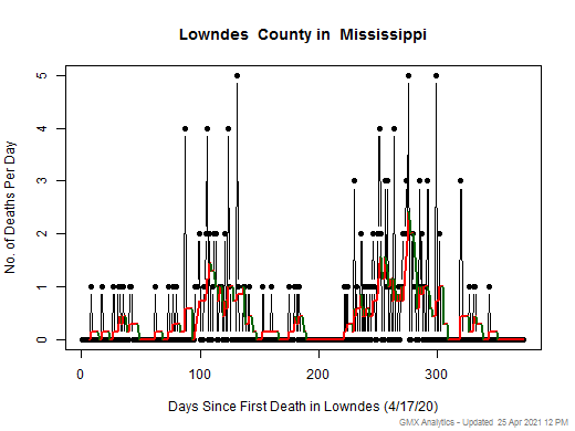 Mississippi-Lowndes death chart should be in this spot