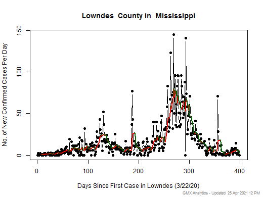 Mississippi-Lowndes cases chart should be in this spot
