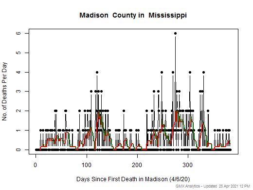 Mississippi-Madison death chart should be in this spot