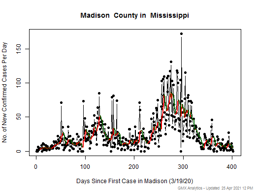 Mississippi-Madison cases chart should be in this spot