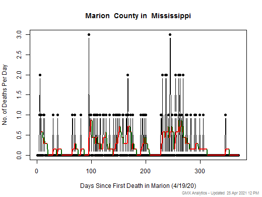 Mississippi-Marion death chart should be in this spot