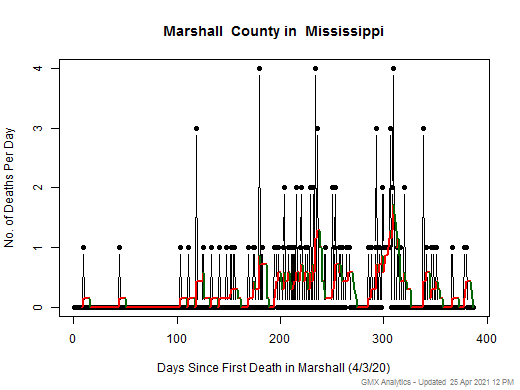 Mississippi-Marshall death chart should be in this spot