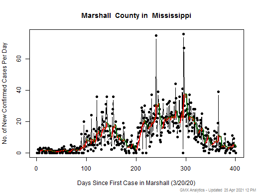 Mississippi-Marshall cases chart should be in this spot