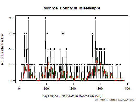 Mississippi-Monroe death chart should be in this spot