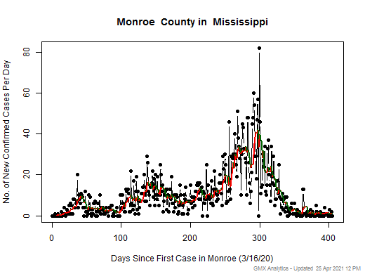 Mississippi-Monroe cases chart should be in this spot