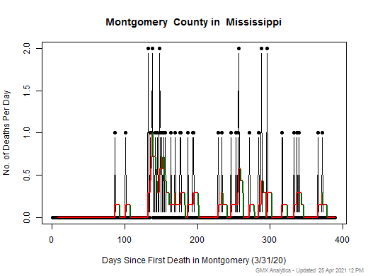 Mississippi-Montgomery death chart should be in this spot