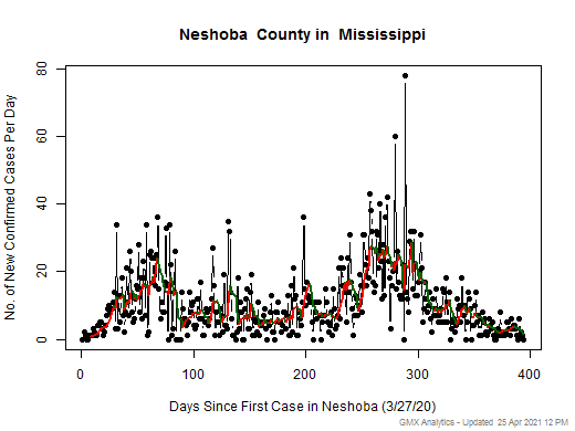 Mississippi-Neshoba cases chart should be in this spot