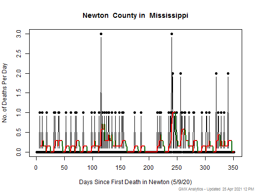 Mississippi-Newton death chart should be in this spot