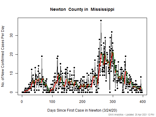 Mississippi-Newton cases chart should be in this spot