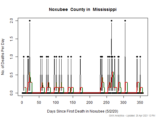 Mississippi-Noxubee death chart should be in this spot