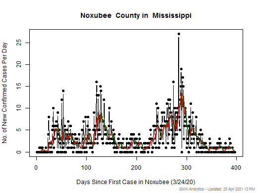Mississippi-Noxubee cases chart should be in this spot