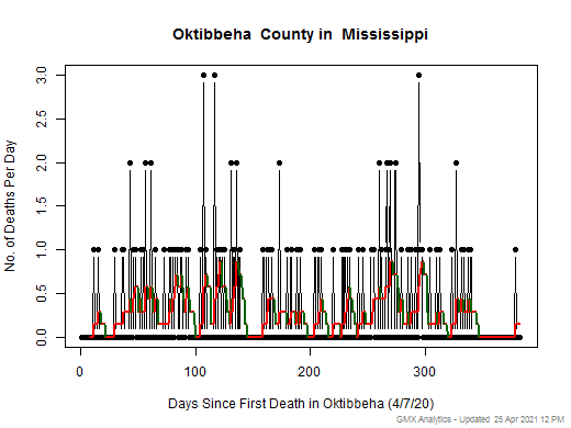 Mississippi-Oktibbeha death chart should be in this spot