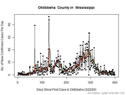 Mississippi-Oktibbeha cases chart should be in this spot