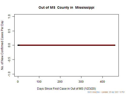 Mississippi-Out of MS cases chart should be in this spot
