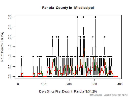 Mississippi-Panola death chart should be in this spot