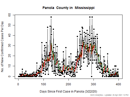 Mississippi-Panola cases chart should be in this spot