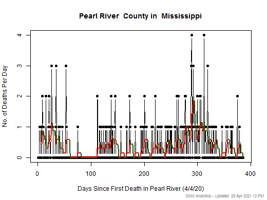 Mississippi-Pearl River death chart should be in this spot