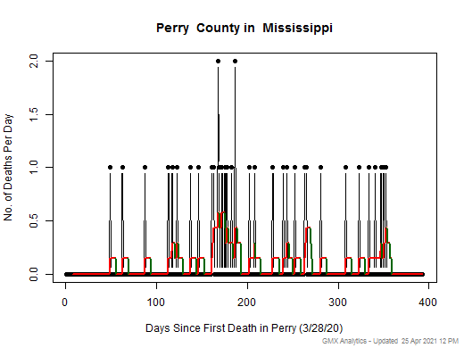 Mississippi-Perry death chart should be in this spot