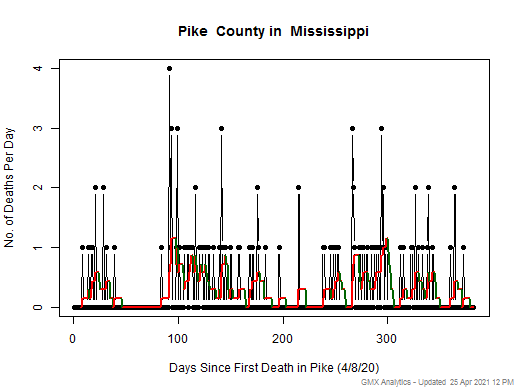 Mississippi-Pike death chart should be in this spot