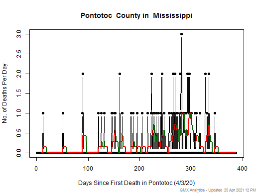 Mississippi-Pontotoc death chart should be in this spot