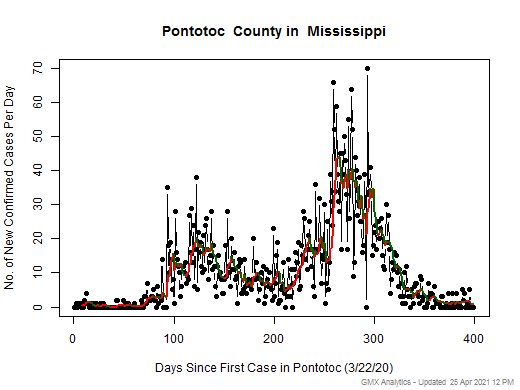 Mississippi-Pontotoc cases chart should be in this spot