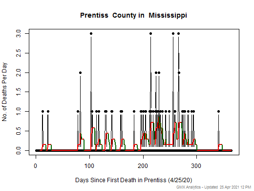 Mississippi-Prentiss death chart should be in this spot