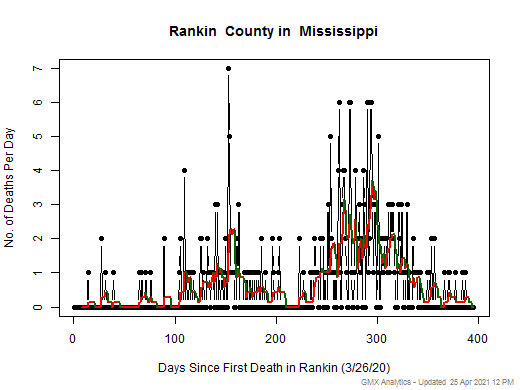 Mississippi-Rankin death chart should be in this spot