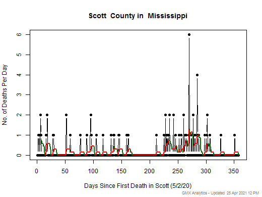 Mississippi-Scott death chart should be in this spot