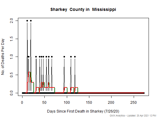 Mississippi-Sharkey death chart should be in this spot