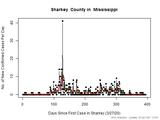 Mississippi-Sharkey cases chart should be in this spot