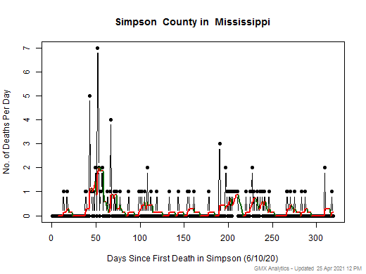 Mississippi-Simpson death chart should be in this spot