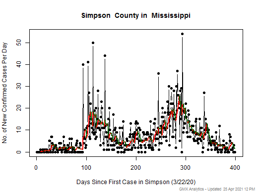Mississippi-Simpson cases chart should be in this spot