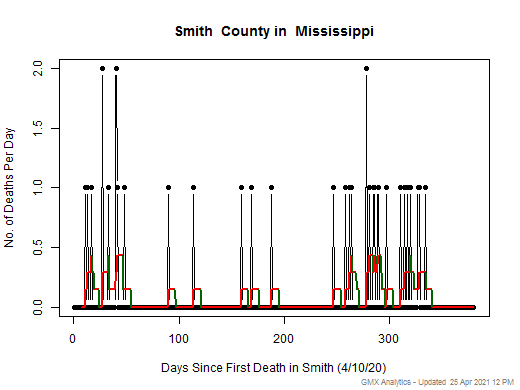 Mississippi-Smith death chart should be in this spot