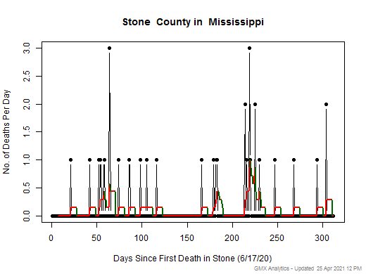 Mississippi-Stone death chart should be in this spot
