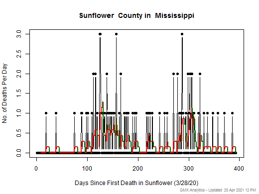 Mississippi-Sunflower death chart should be in this spot