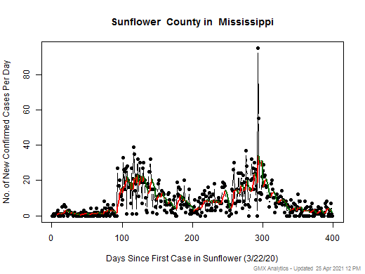 Mississippi-Sunflower cases chart should be in this spot