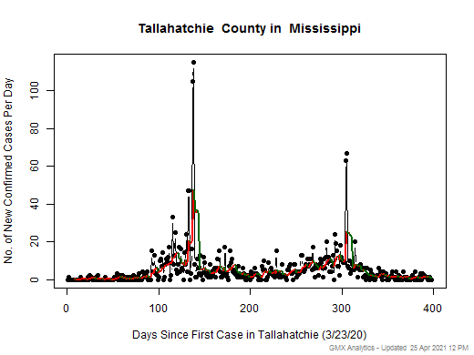 Mississippi-Tallahatchie cases chart should be in this spot