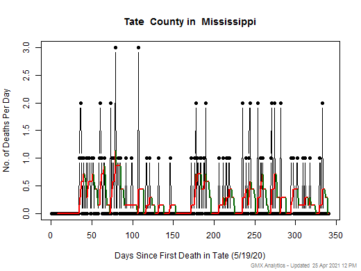 Mississippi-Tate death chart should be in this spot
