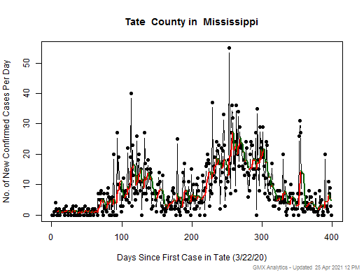 Mississippi-Tate cases chart should be in this spot