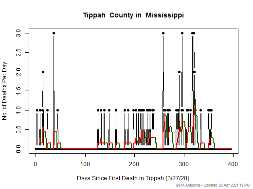 Mississippi-Tippah death chart should be in this spot