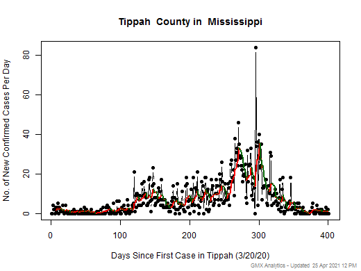 Mississippi-Tippah cases chart should be in this spot