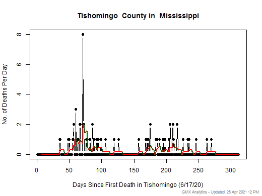 Mississippi-Tishomingo death chart should be in this spot