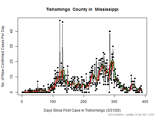 Mississippi-Tishomingo cases chart should be in this spot
