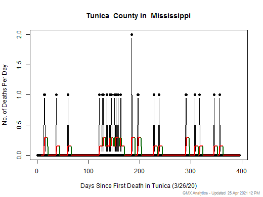 Mississippi-Tunica death chart should be in this spot